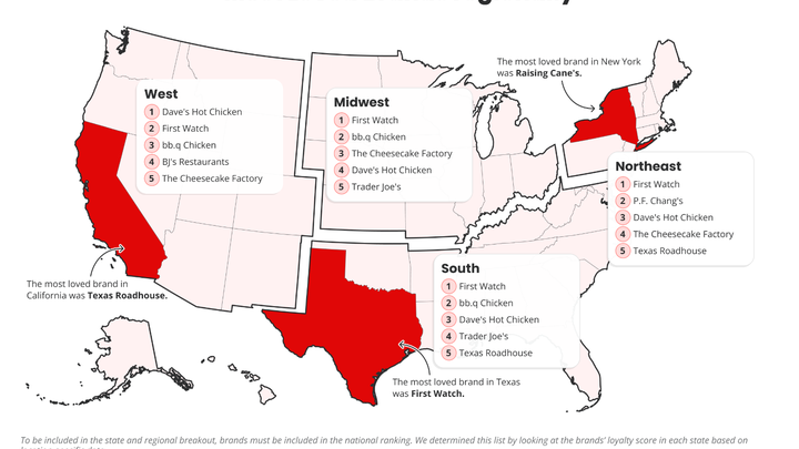Dave's Hot Chicken tops Yelp's 2025 'Most Loved Brands'