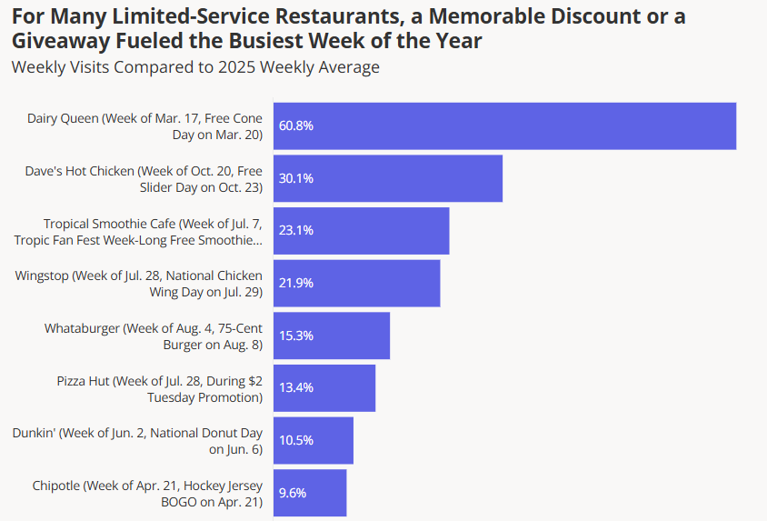 What 2025’s Biggest Restaurant Traffic Spikes Reveal About LTO Effectiveness | Modern Restaurant Management