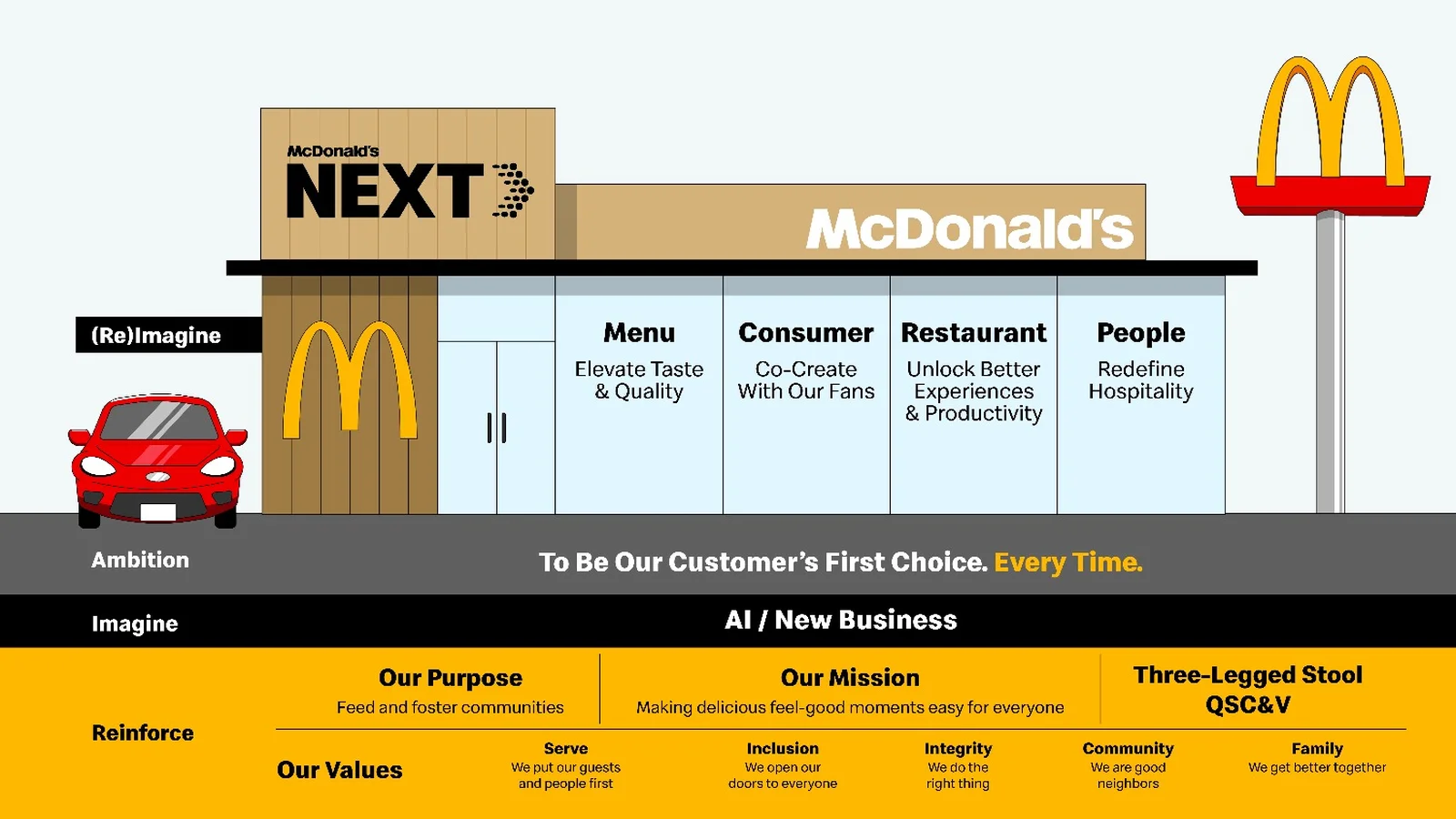 McDonald's unveils 'Next'-gen plans for growth, productivity as competition increases