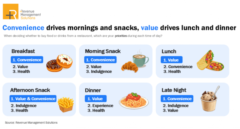 The Bundle That Wins Lunch Won’t Win the Afternoon Snack | Modern Restaurant Management